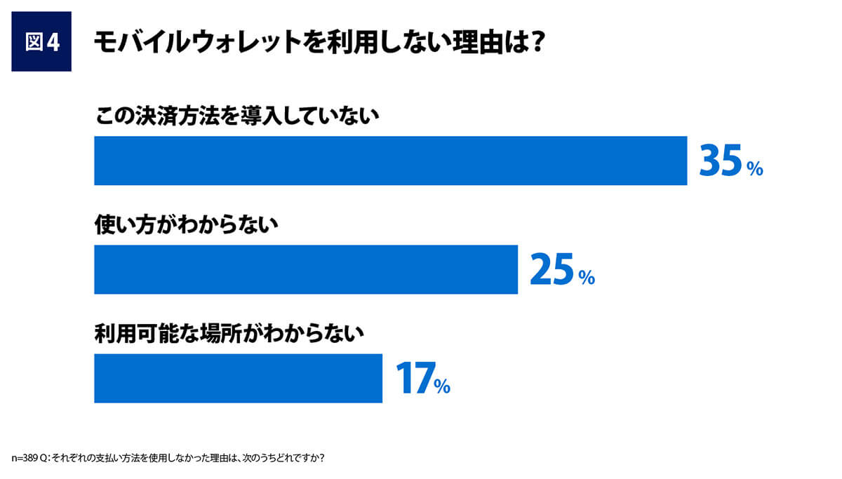 モバイルウォレット利用しない理由は？