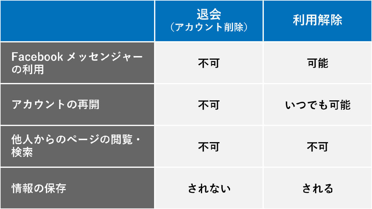 Facebookの退会（アカウント削除）と利用解除の違い1