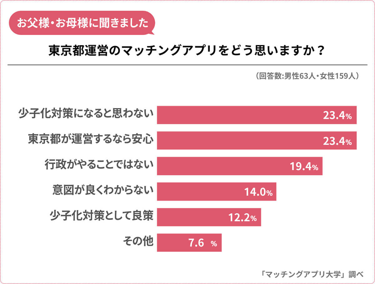 東京都運営のマッチングアプリをどう思いますか？