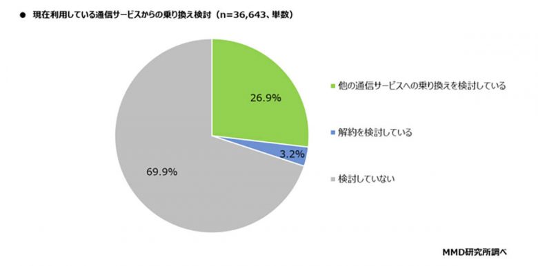 楽天モバイルがスマホの乗り換え検討先として22.5％で最多【MMD研究所調べ】の画像1