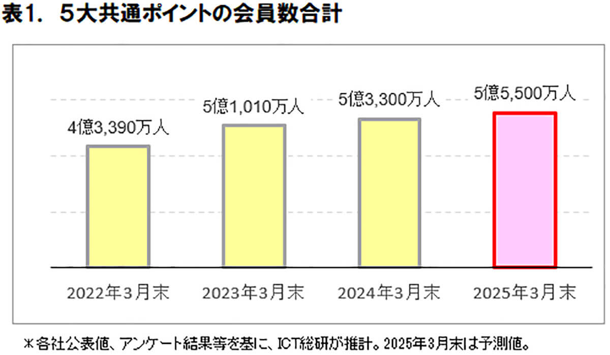 5大共通ポイントの合計会員数