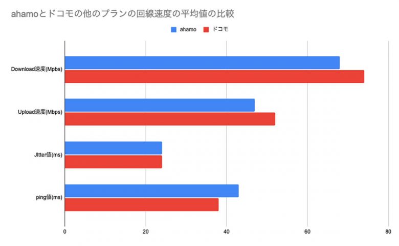 大手キャリア回線と、キャリアオンライン専用・サブブランドの通信速度比較！の画像1