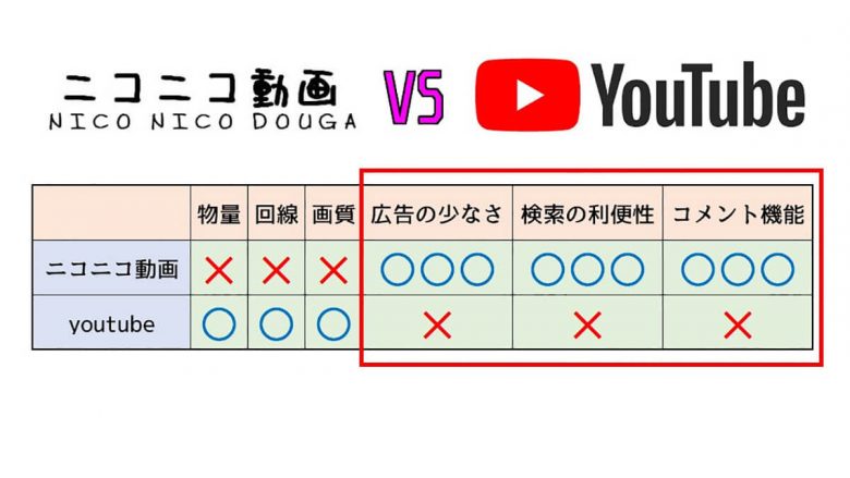 唯一無二のニコニコ動画、YouTubeがニコ動の代わりにならない理由の画像2