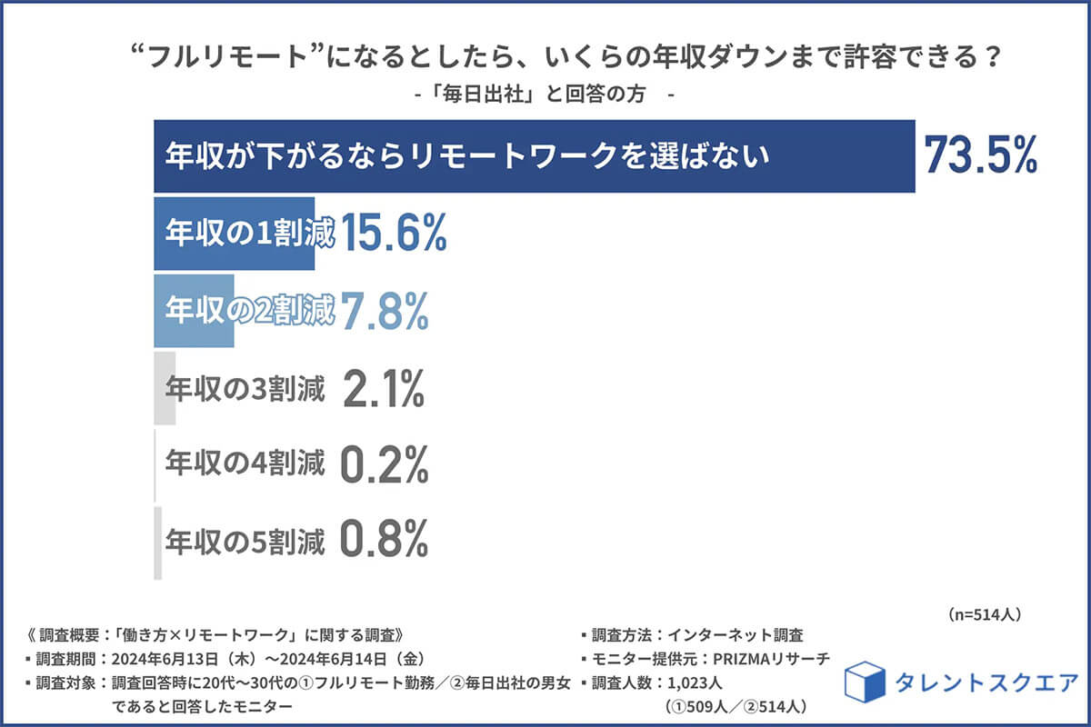 フルリモート”になるとしたらいくらの年収ダウンまで許容できる？1