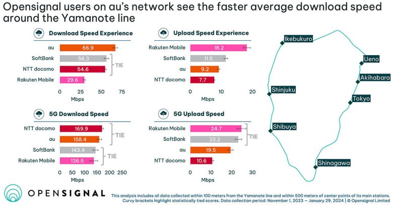 JR山手線主要駅で一番繋がりやすい5G回線はどのキャリア？【Opensignal調べ】の画像1