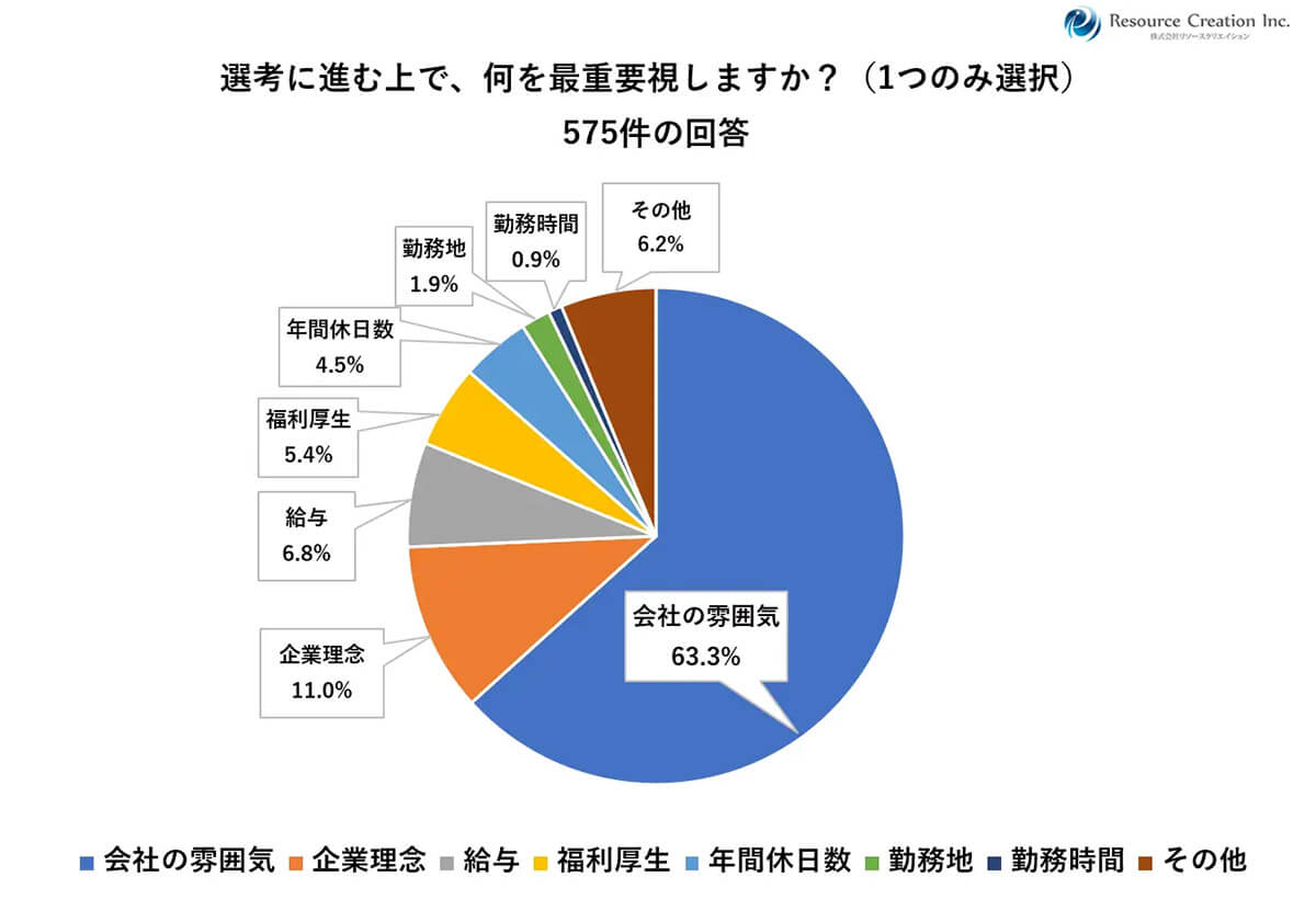 選考に進む上で最も重要視するのは