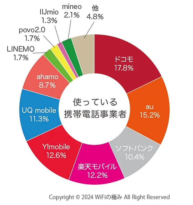 携帯料金が高いのに、それでも格安SIMではなくキャリアを使い続ける人の理由とは？【WiFiの極み調べ】の画像1