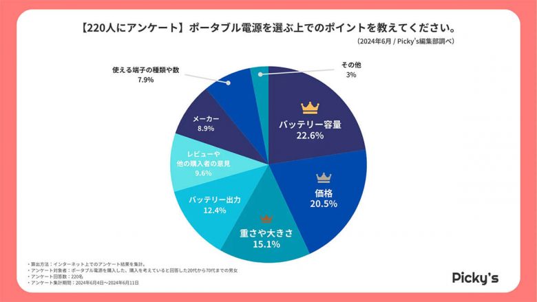 ポータブル電源は「Jackery」一択!? もっとも重視するポイントはどこ？【Picky’s調べ】の画像1