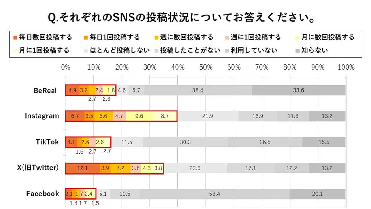 Z世代のSNS投稿状況