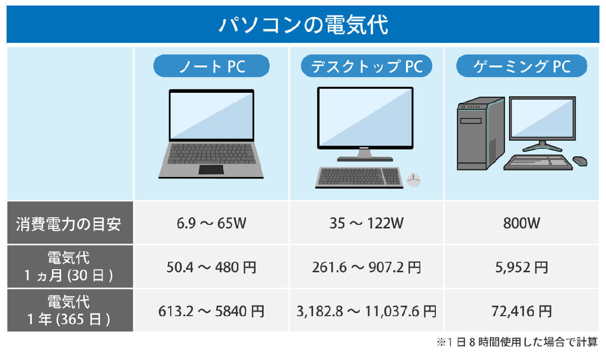 【不要説の根拠2】電気代が高すぎる1