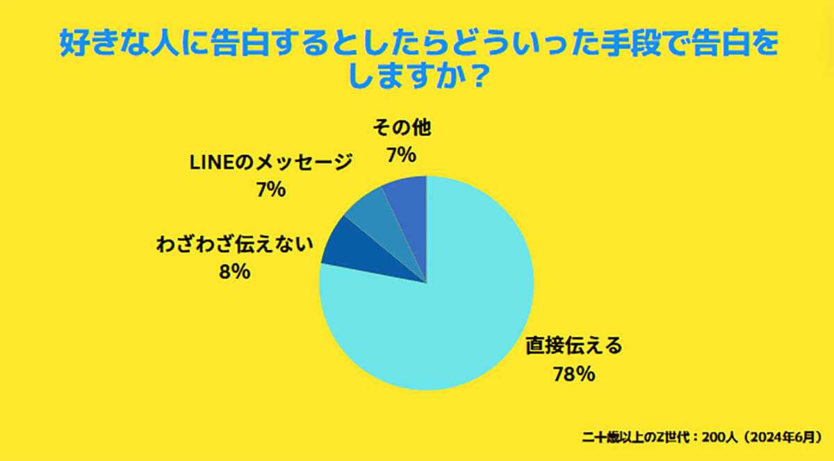 Z世代の告白の手段は？