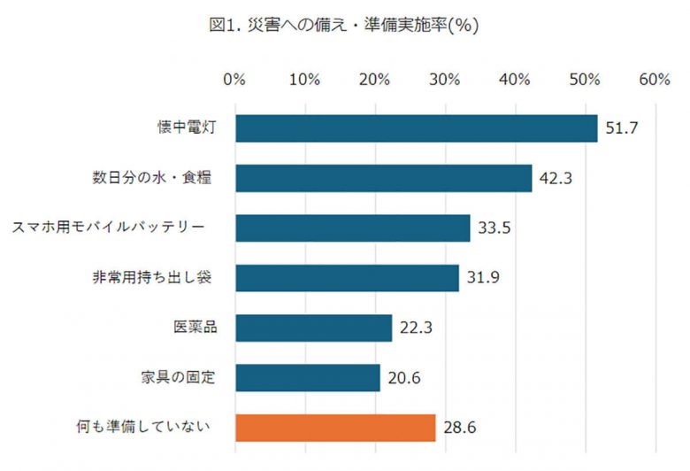 災害への備え「スマホ用モバイルバッテリー」を用意している人は防災リテラシーが高いの画像1