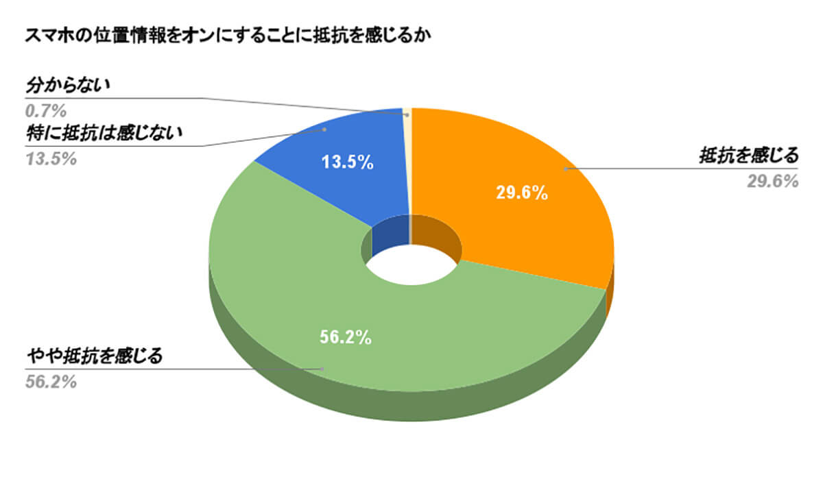 スマホの位置情報をオンにすることへの抵抗感は？