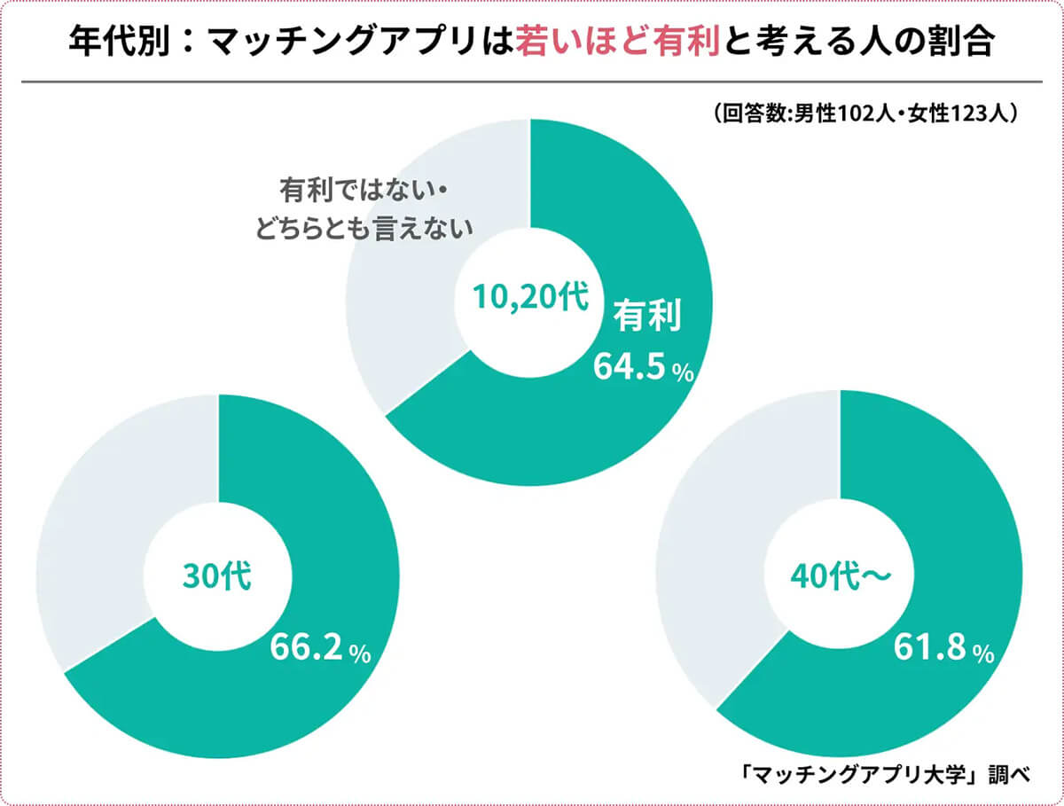 マッチングアプリは若いほうが有利と感じますか？