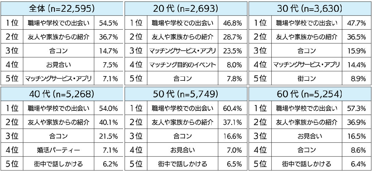 民間調査ではマッチングアプリの利用率はより上昇傾向1