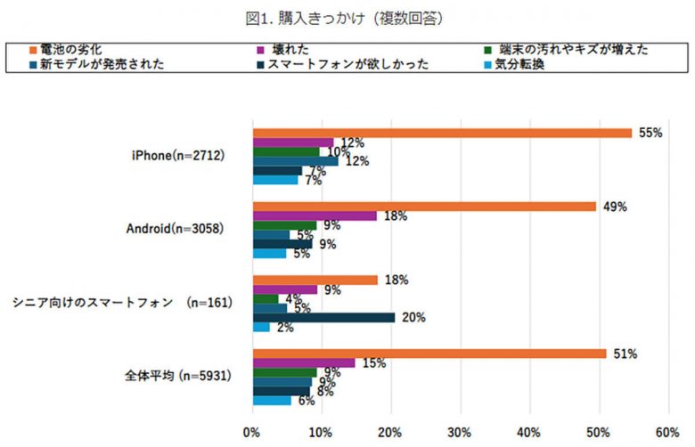 スマホの買い替え、iPhoneは「ブランド」Androidは「機能性」で選んでいる人が最多の画像1