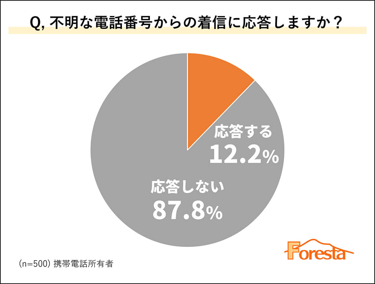 不明な電話番号からの着信に応答しますか？