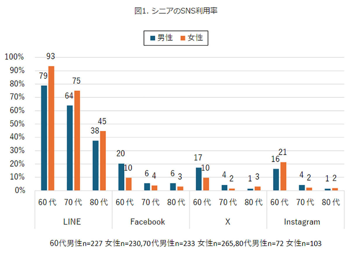 シニアのSNS利用率