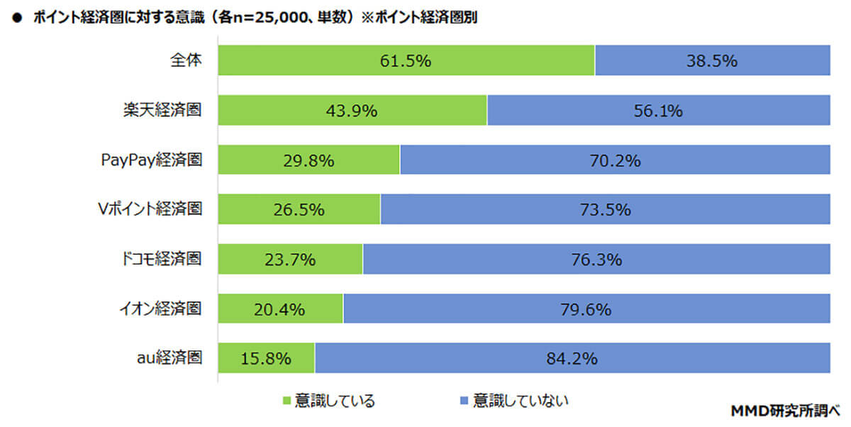 約6割がポイント経済圏を意識している