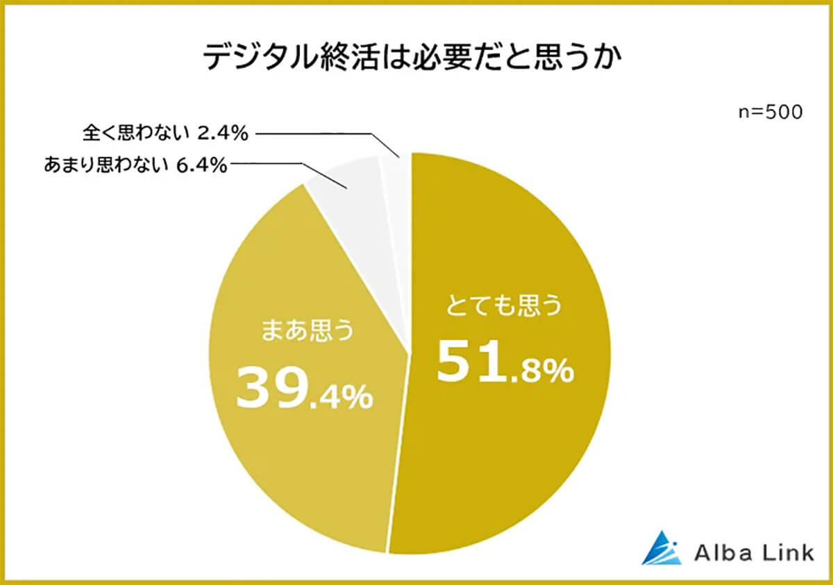 デジタル終活が必要だと思うか？