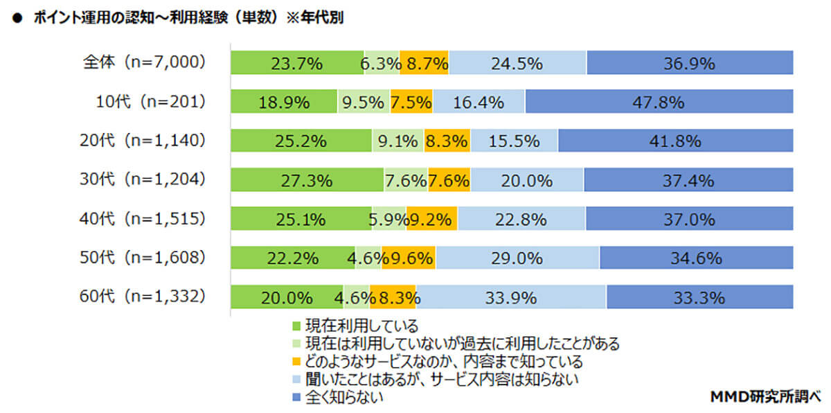 ポイント運用の認知～利用経験