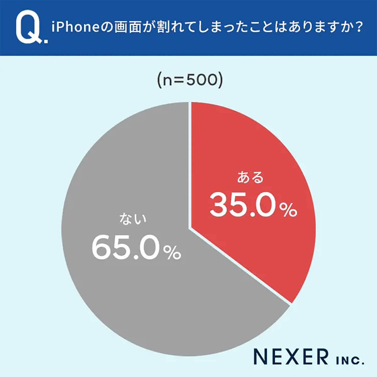 iPhoneの画面が割れてしまったことはある？