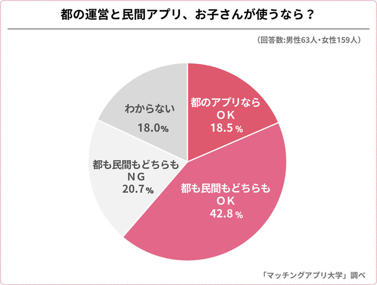 都が運営するアプリと民間のアプリ、お子さんが使うならどちらが良いか？