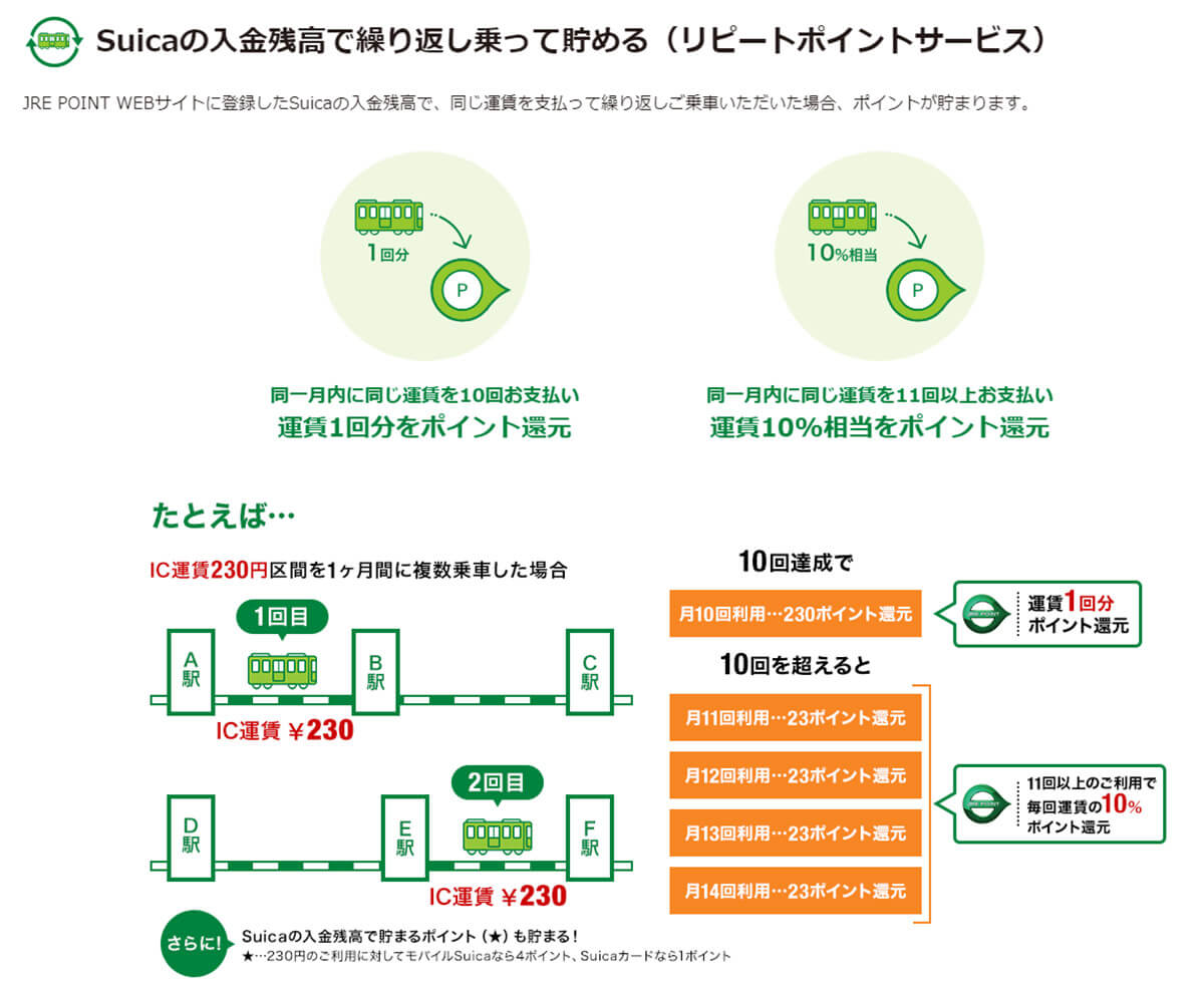 JR東日本のSuicaはJRE POINTとの連携でどんどんポイントが貯まる！3