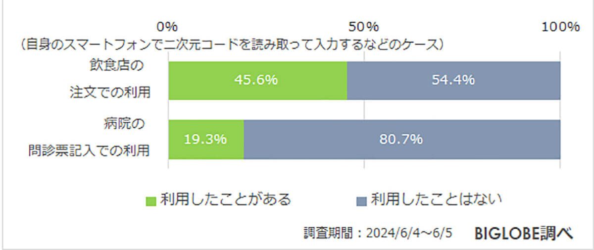 二次元コードを読み取って決済する利用箇所は？