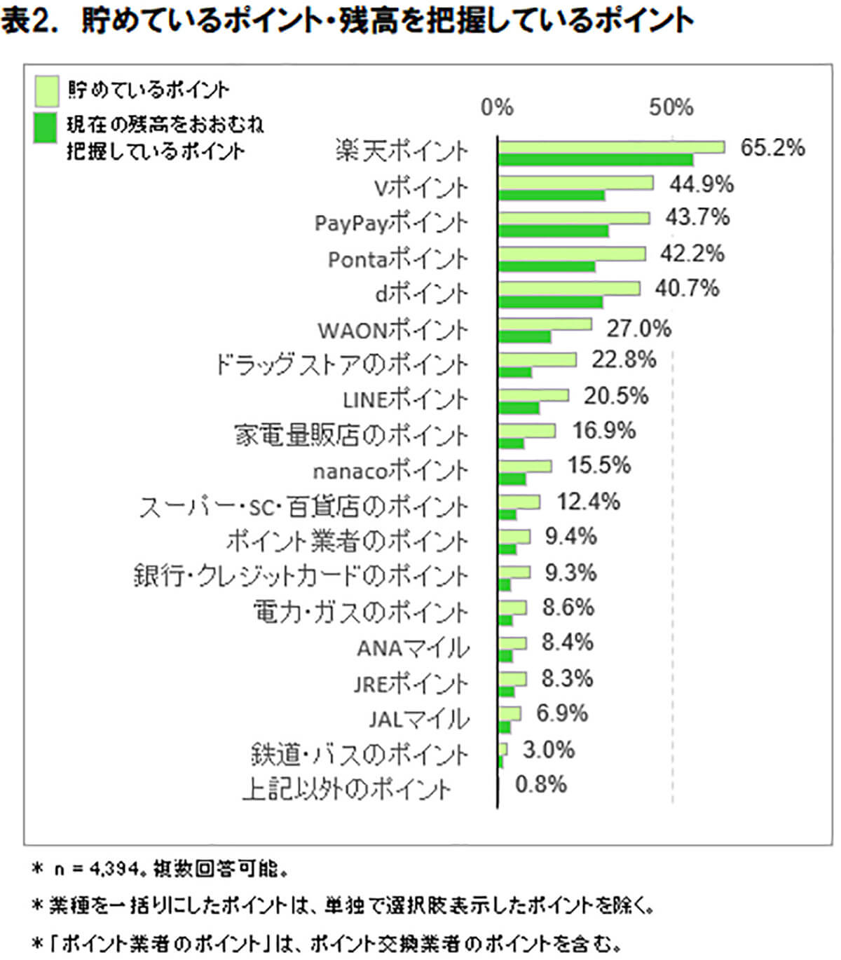 貯めているポイントは？