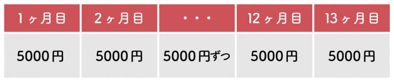 【ドコモ】いつでもカエドキプログラム＋でスマホを返却しないとどうなる？ 返却しないメリット・デメリットの画像2