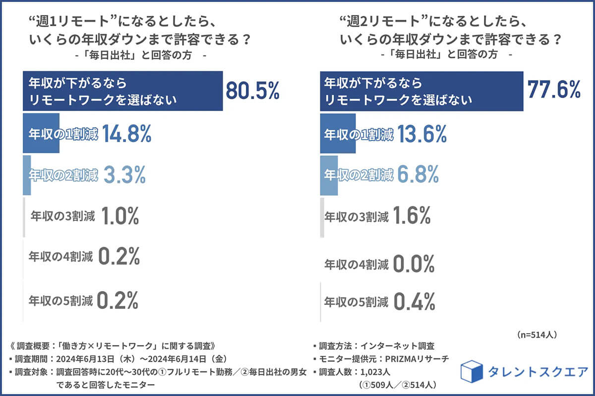 フルリモート”になるとしたらいくらの年収ダウンまで許容できる？2