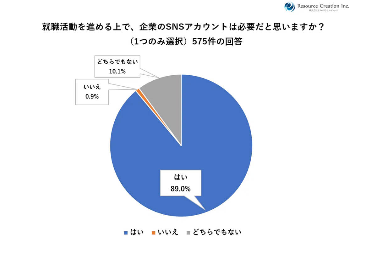 就活生の約9割が企業のSNSアカウントは必要だと回答