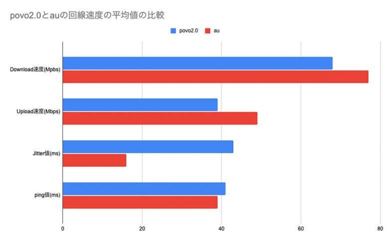 大手キャリア回線と、キャリアオンライン専用・サブブランドの通信速度比較！の画像2