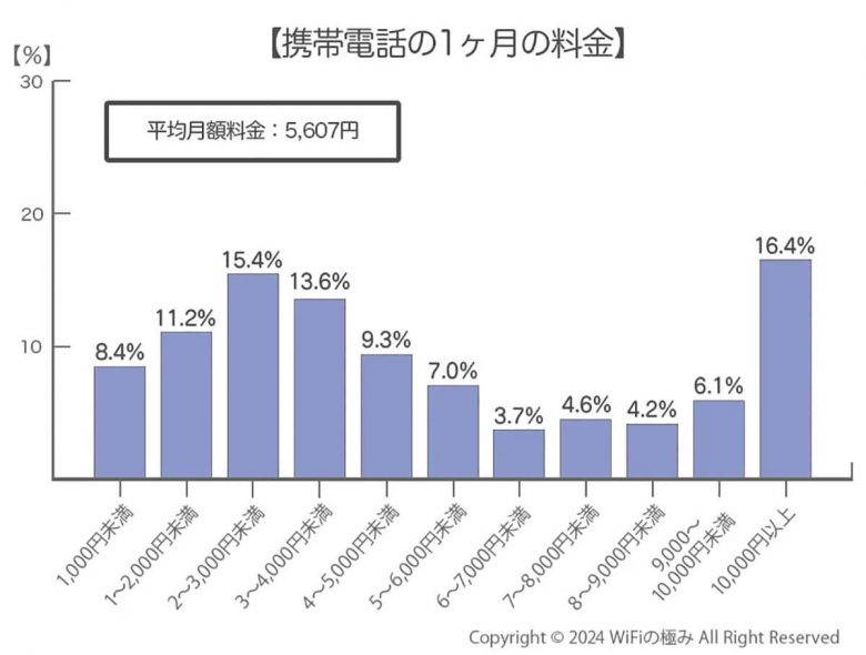 携帯料金が高いのに、それでも格安SIMではなくキャリアを使い続ける人の理由とは？【WiFiの極み調べ】の画像2