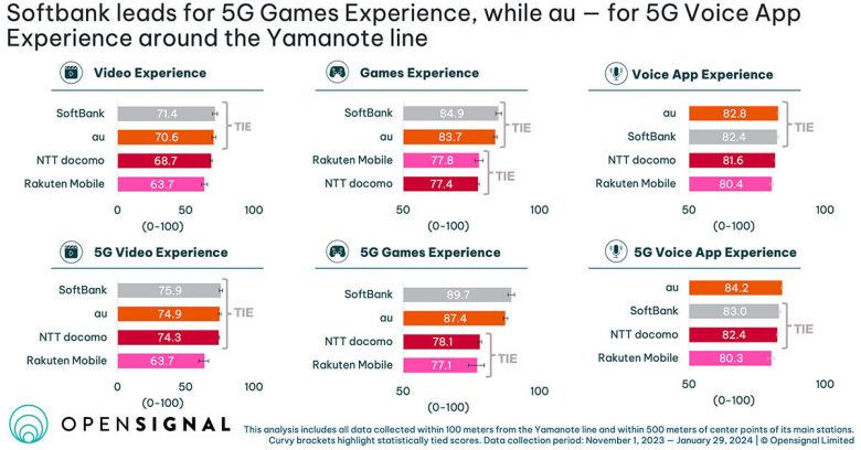 JR山手線主要駅で一番繋がりやすい5G回線はどのキャリア？【Opensignal調べ】の画像2