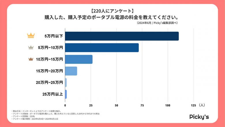 ポータブル電源は「Jackery」一択!? もっとも重視するポイントはどこ？【Picky’s調べ】の画像1