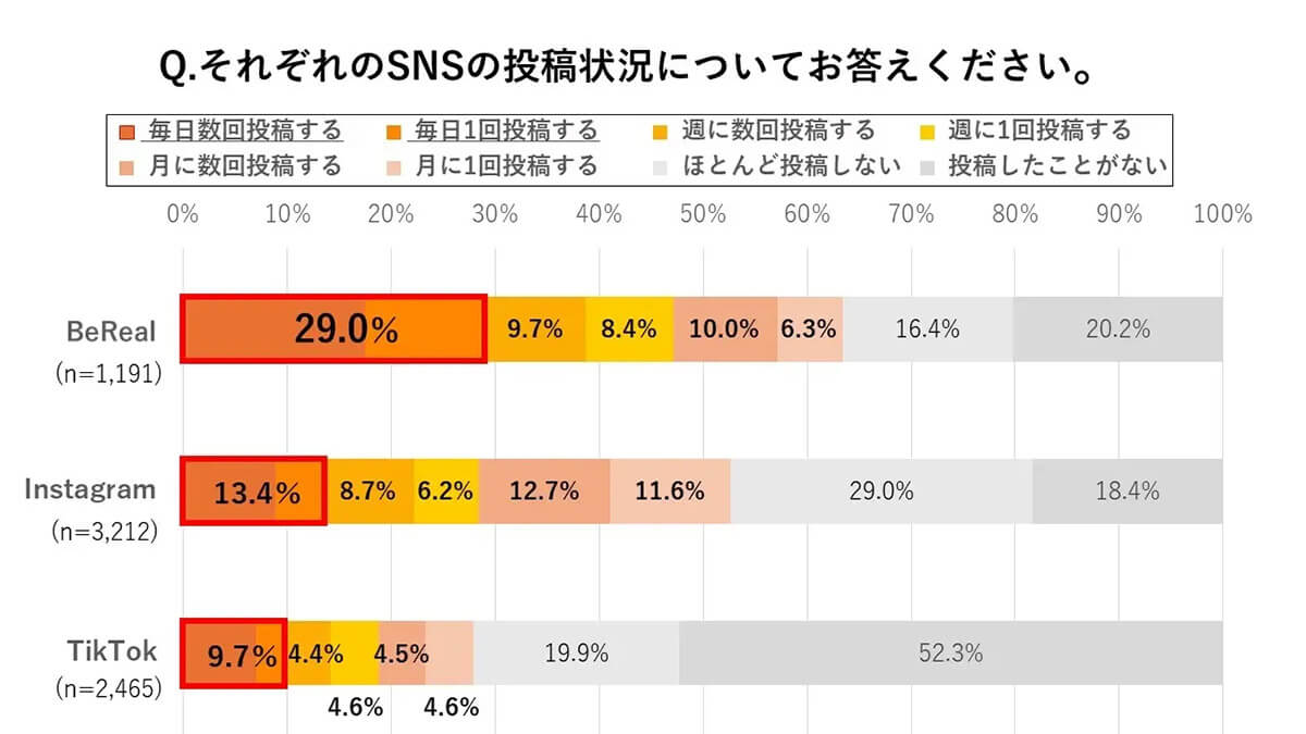 BeRealに毎日投稿している人の割合は他の写真投稿系SNSの約2倍