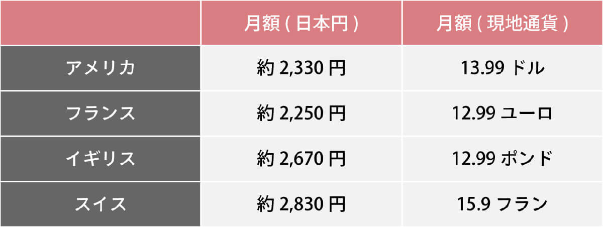 日本と海外のYouTubeプレミアムはどれくらい料金が違う？1