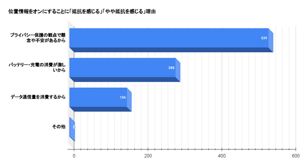 スマホの位置情報をオンにすることに抵抗を感じる理由は