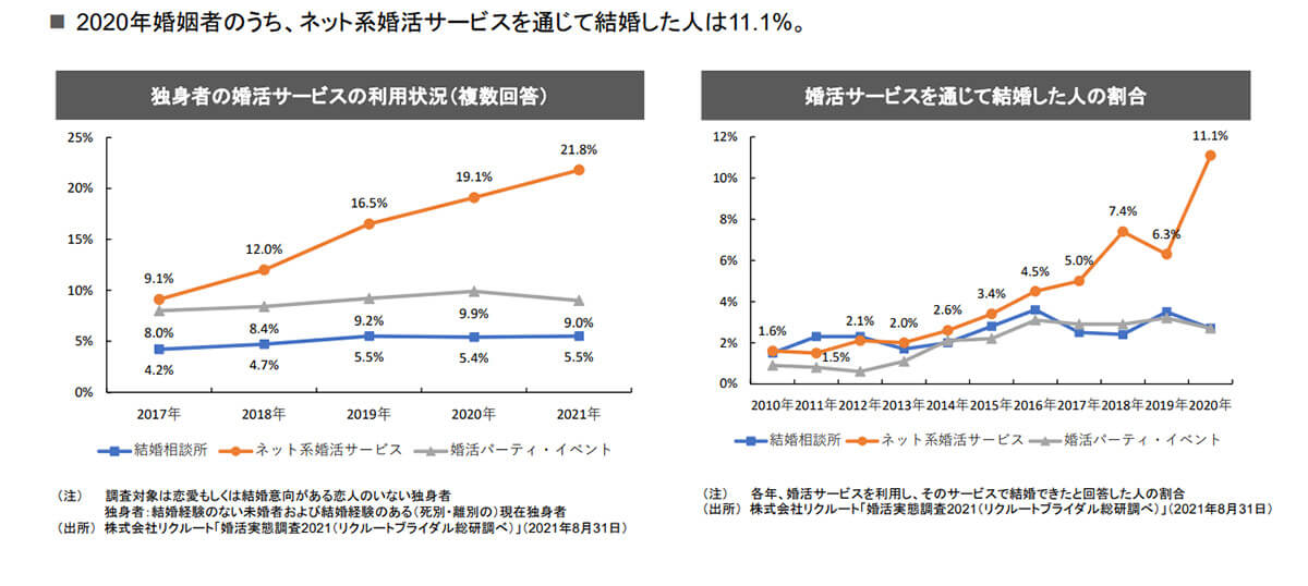 ネット系婚活サービスを通じて結婚した人の割合は1割前後（2020年）