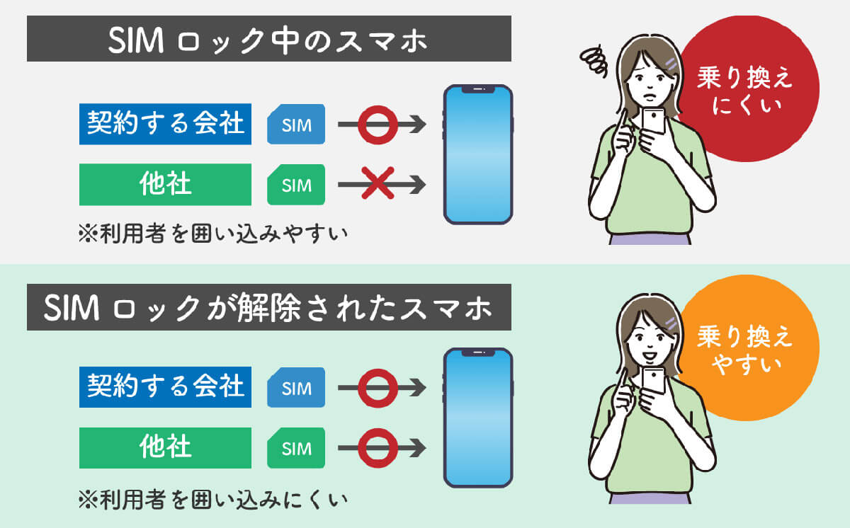 消費者の端末選びの選択肢を制限していた1