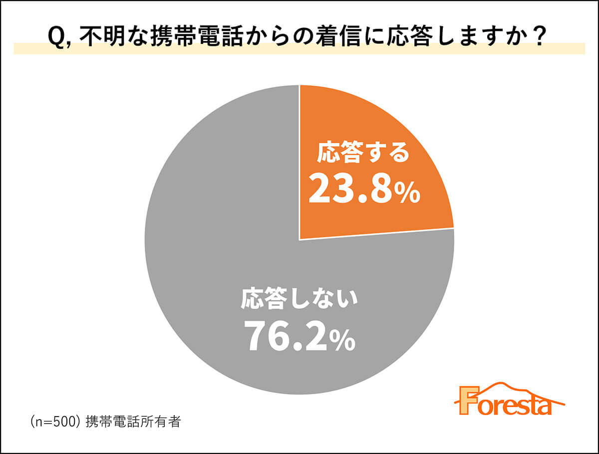 不明な携帯電話からの着信に応答しますか？