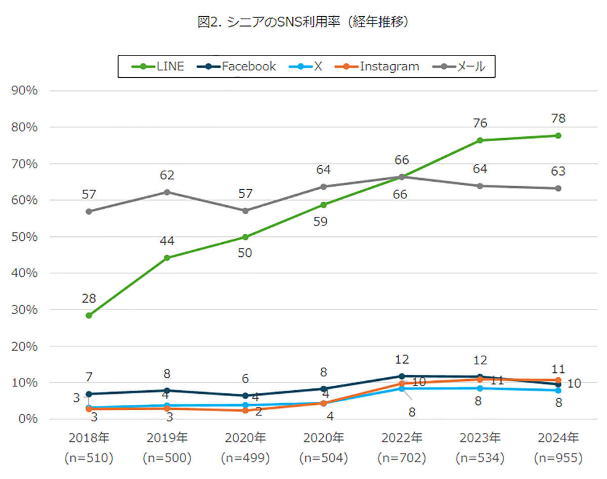 シニアのSNS利用率（経年推移）