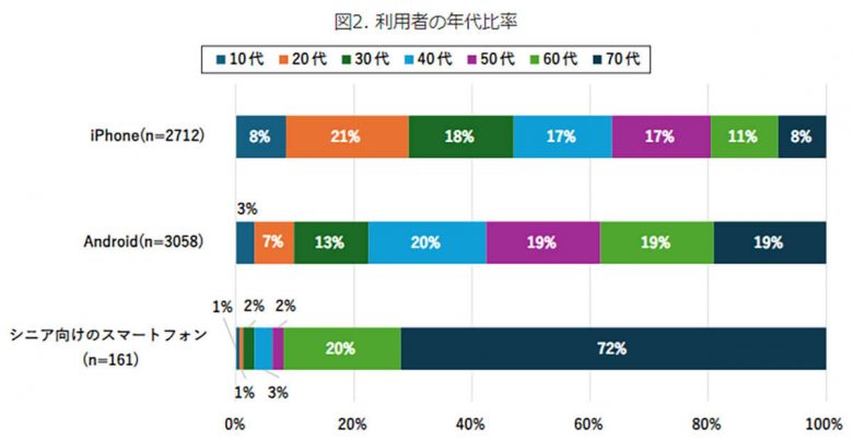 スマホの買い替え、iPhoneは「ブランド」Androidは「機能性」で選んでいる人が最多の画像2