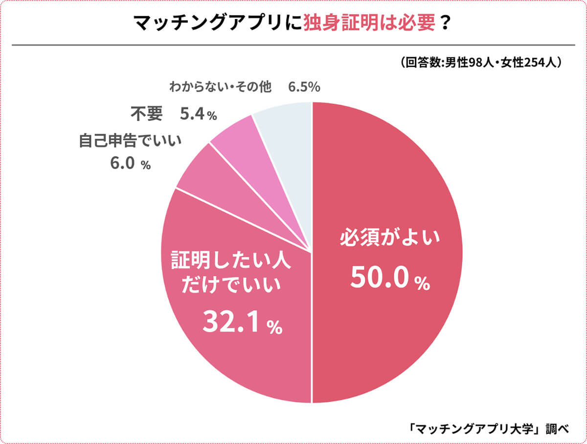 マッチングアプリの登録に「独身証明」は必要？