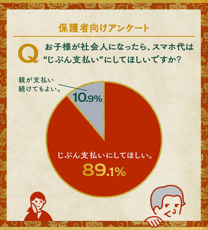 スマホ利用代金支払いが「大人の階段」の第一歩？ 新社会人の8割以上が親払い！の画像2