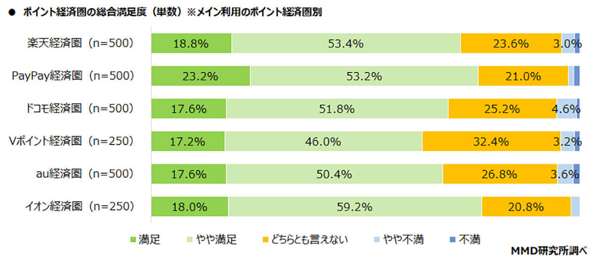 イオン経済圏利用者は約77％が満足している