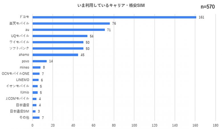 スマホのデータ使用量30GB以下の人が約9割、半数は3GB以下で足りている事実が判明の画像1