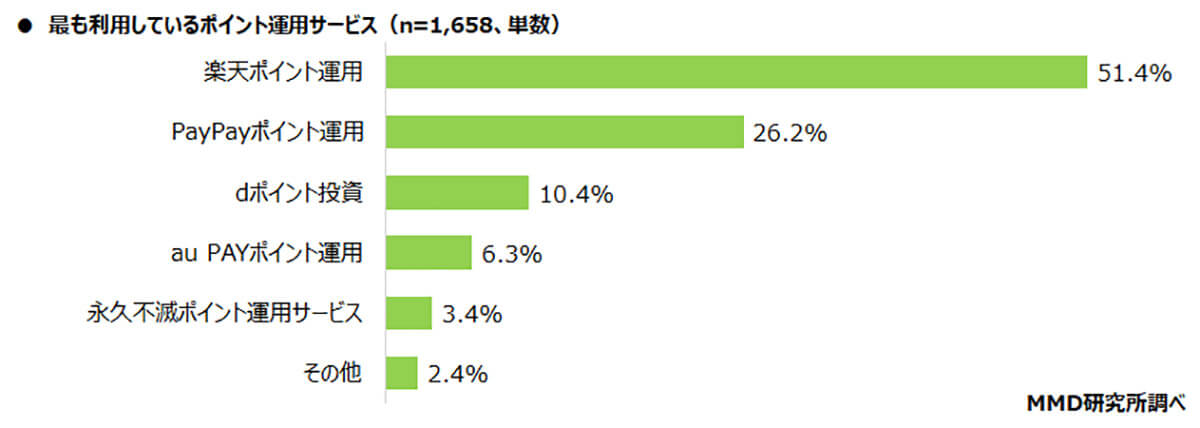 最も利用しているポイント運用は？